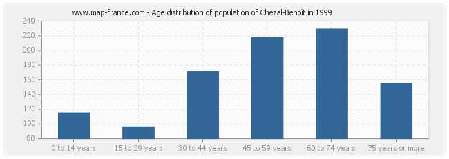 Age distribution of population of Chezal-Benoît in 1999