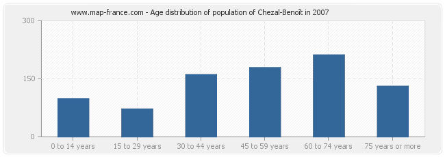 Age distribution of population of Chezal-Benoît in 2007