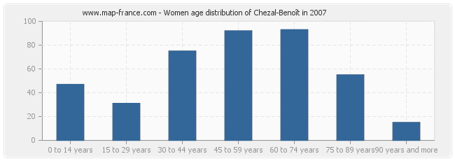 Women age distribution of Chezal-Benoît in 2007