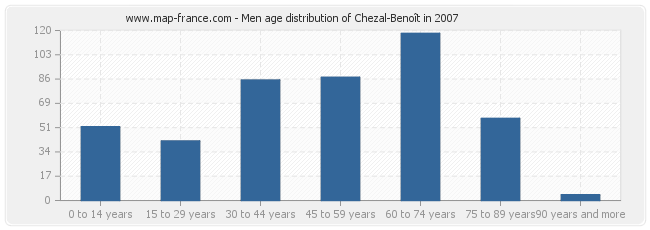 Men age distribution of Chezal-Benoît in 2007