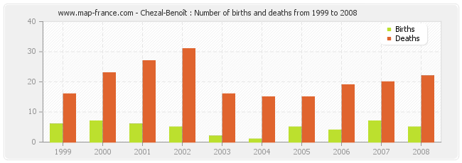 Chezal-Benoît : Number of births and deaths from 1999 to 2008
