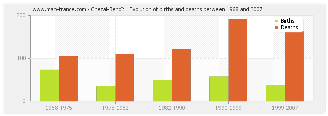 Chezal-Benoît : Evolution of births and deaths between 1968 and 2007