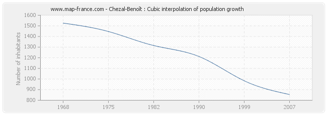 Chezal-Benoît : Cubic interpolation of population growth