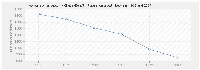 Population Chezal-Benoît
