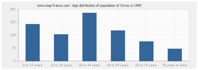 Age distribution of population of Civray in 1999