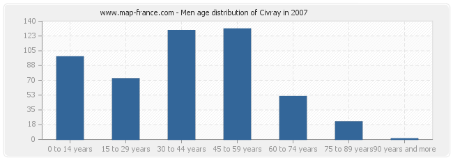 Men age distribution of Civray in 2007