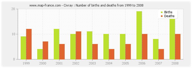 Civray : Number of births and deaths from 1999 to 2008