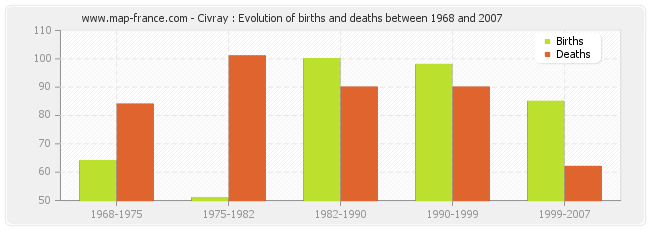 Civray : Evolution of births and deaths between 1968 and 2007