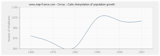 Civray : Cubic interpolation of population growth