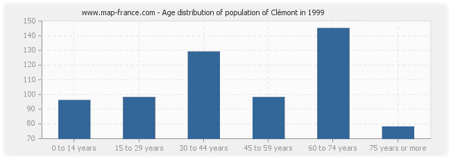 Age distribution of population of Clémont in 1999