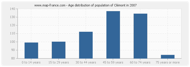 Age distribution of population of Clémont in 2007