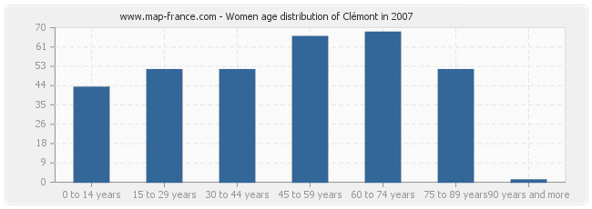 Women age distribution of Clémont in 2007