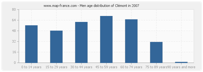 Men age distribution of Clémont in 2007