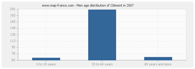 Men age distribution of Clémont in 2007