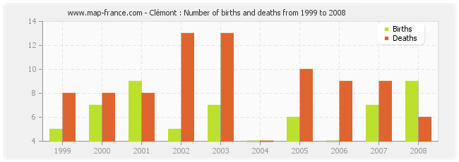 Clémont : Number of births and deaths from 1999 to 2008