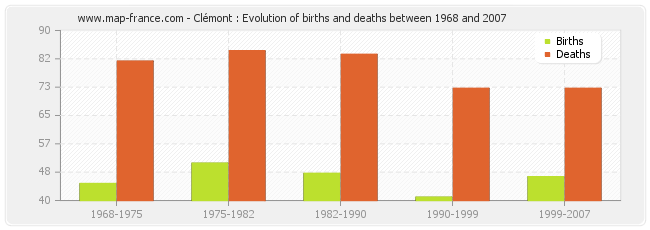 Clémont : Evolution of births and deaths between 1968 and 2007
