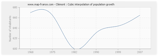 Clémont : Cubic interpolation of population growth