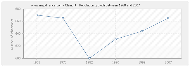 Population Clémont