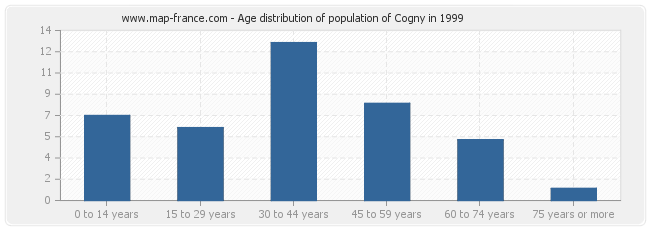 Age distribution of population of Cogny in 1999