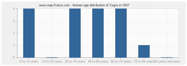 Women age distribution of Cogny in 2007