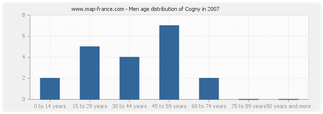 Men age distribution of Cogny in 2007