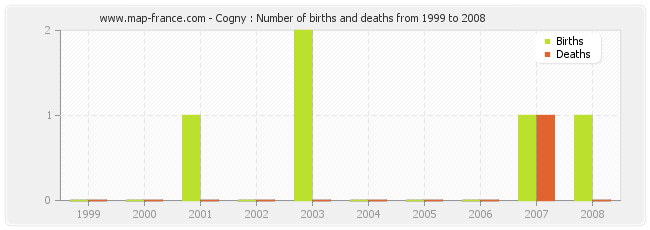 Cogny : Number of births and deaths from 1999 to 2008