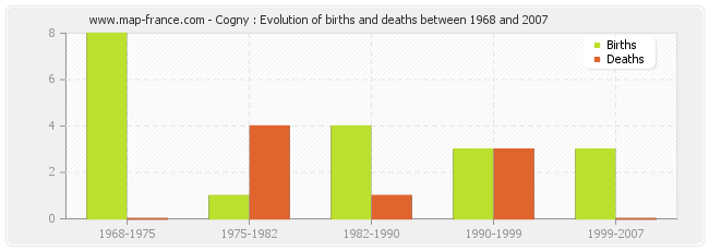 Cogny : Evolution of births and deaths between 1968 and 2007