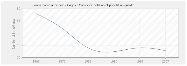 Cogny : Cubic interpolation of population growth