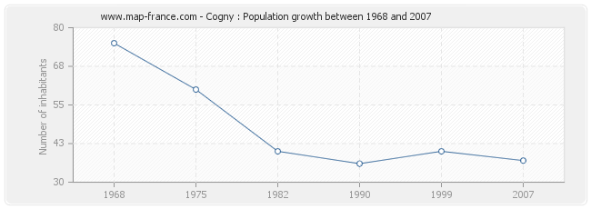 Population Cogny