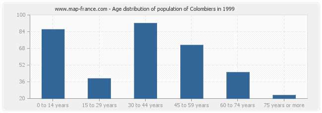 Age distribution of population of Colombiers in 1999