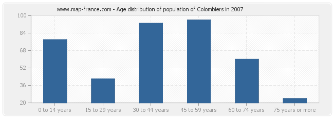 Age distribution of population of Colombiers in 2007