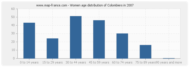 Women age distribution of Colombiers in 2007