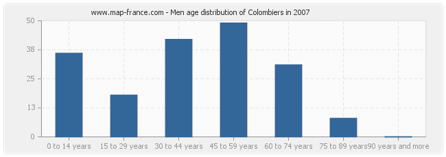 Men age distribution of Colombiers in 2007