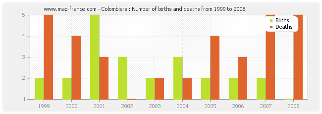 Colombiers : Number of births and deaths from 1999 to 2008