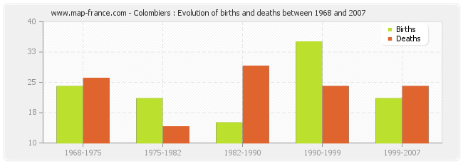 Colombiers : Evolution of births and deaths between 1968 and 2007