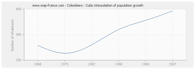 Colombiers : Cubic interpolation of population growth