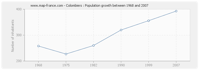 Population Colombiers