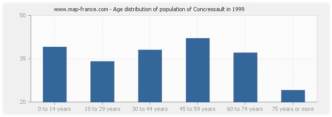 Age distribution of population of Concressault in 1999