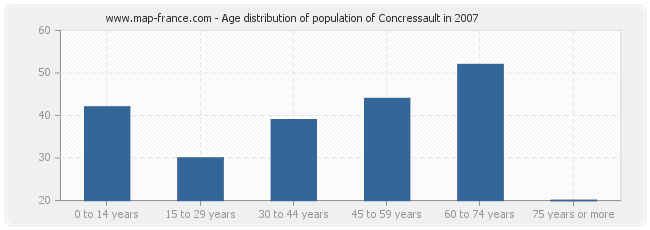 Age distribution of population of Concressault in 2007