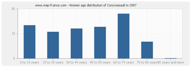 Women age distribution of Concressault in 2007