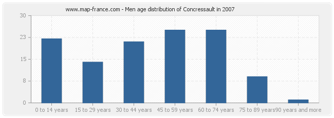 Men age distribution of Concressault in 2007