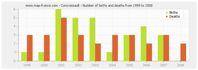 Concressault : Number of births and deaths from 1999 to 2008