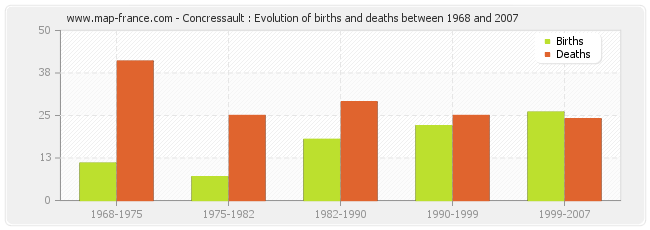 Concressault : Evolution of births and deaths between 1968 and 2007