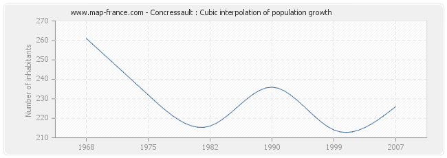 Concressault : Cubic interpolation of population growth