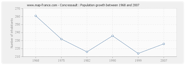 Population Concressault