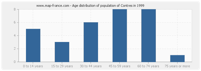 Age distribution of population of Contres in 1999