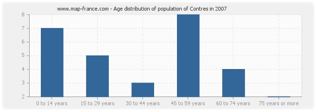 Age distribution of population of Contres in 2007