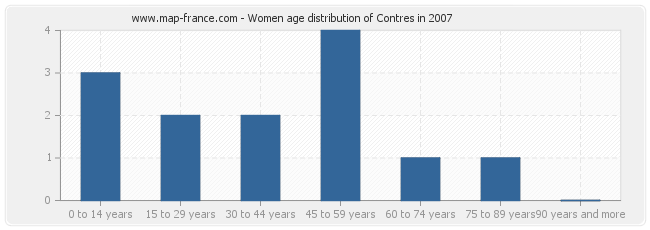 Women age distribution of Contres in 2007