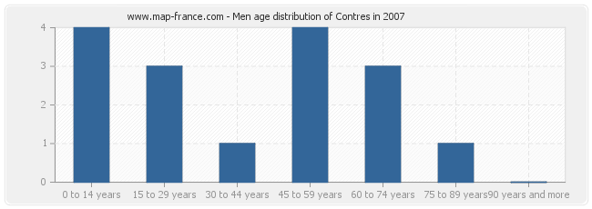 Men age distribution of Contres in 2007