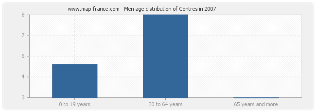 Men age distribution of Contres in 2007